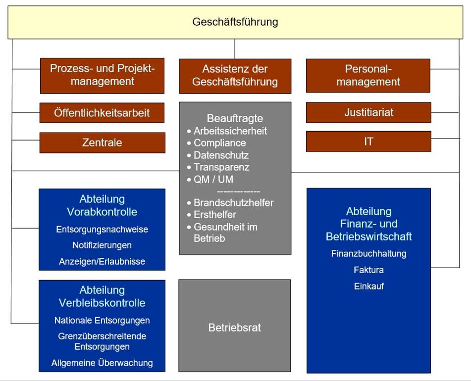 Organigramm der SAM